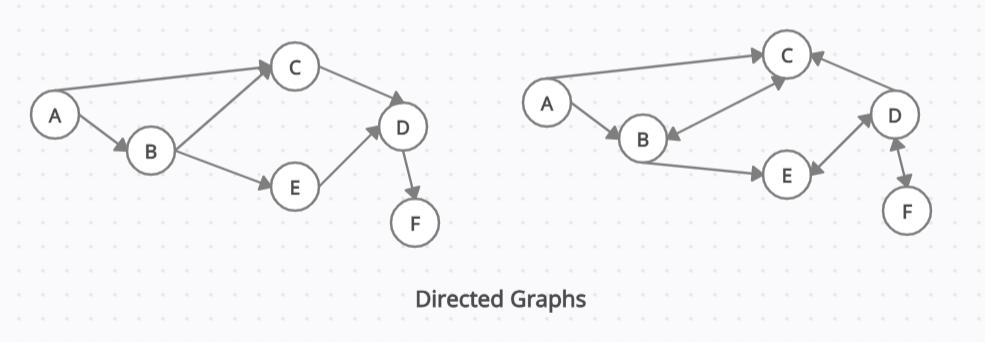 Graphs in Data Structure, Types